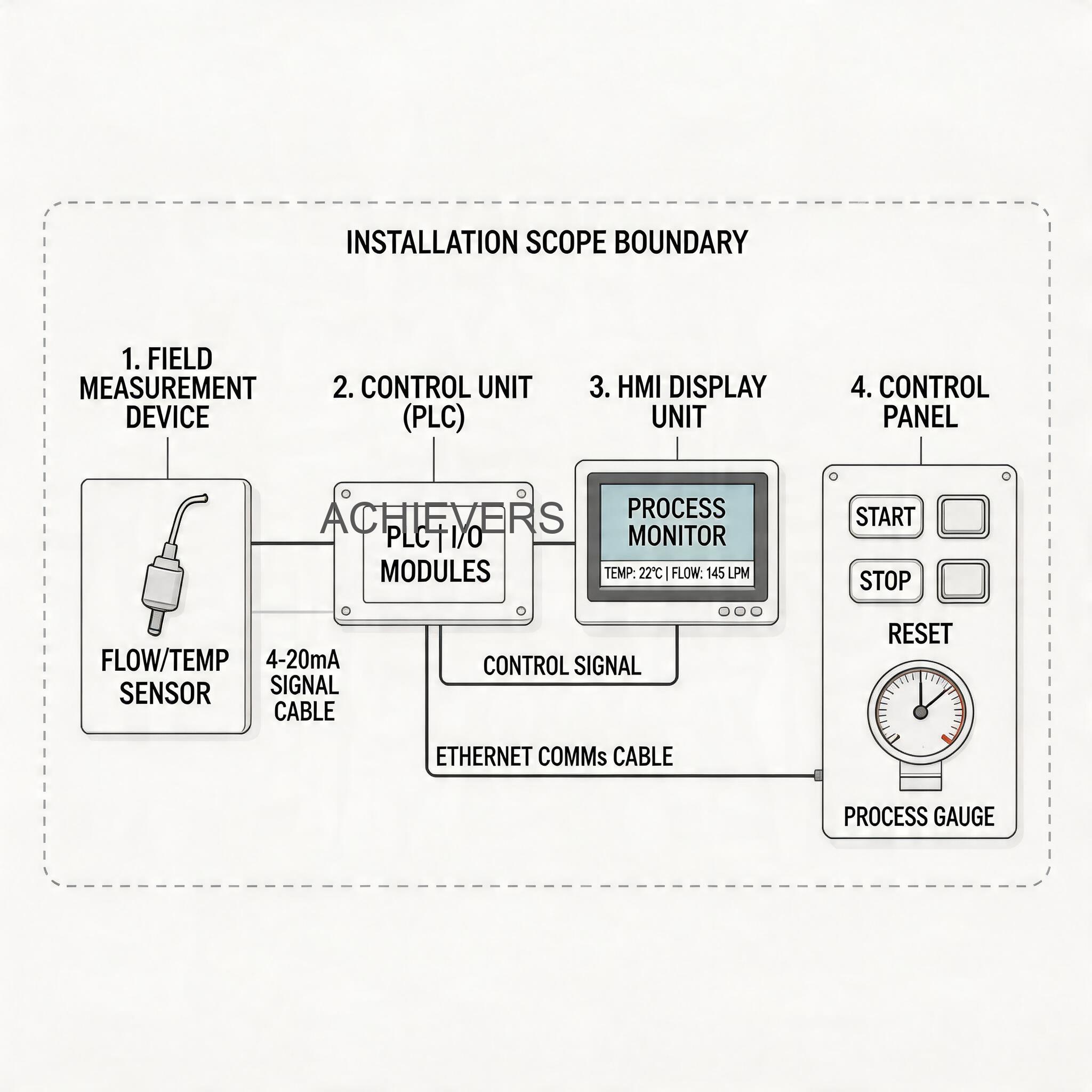 Cost breakdown chart or ROI payback timeline diagram for Fuel Flow Meters showing financial benefit over time